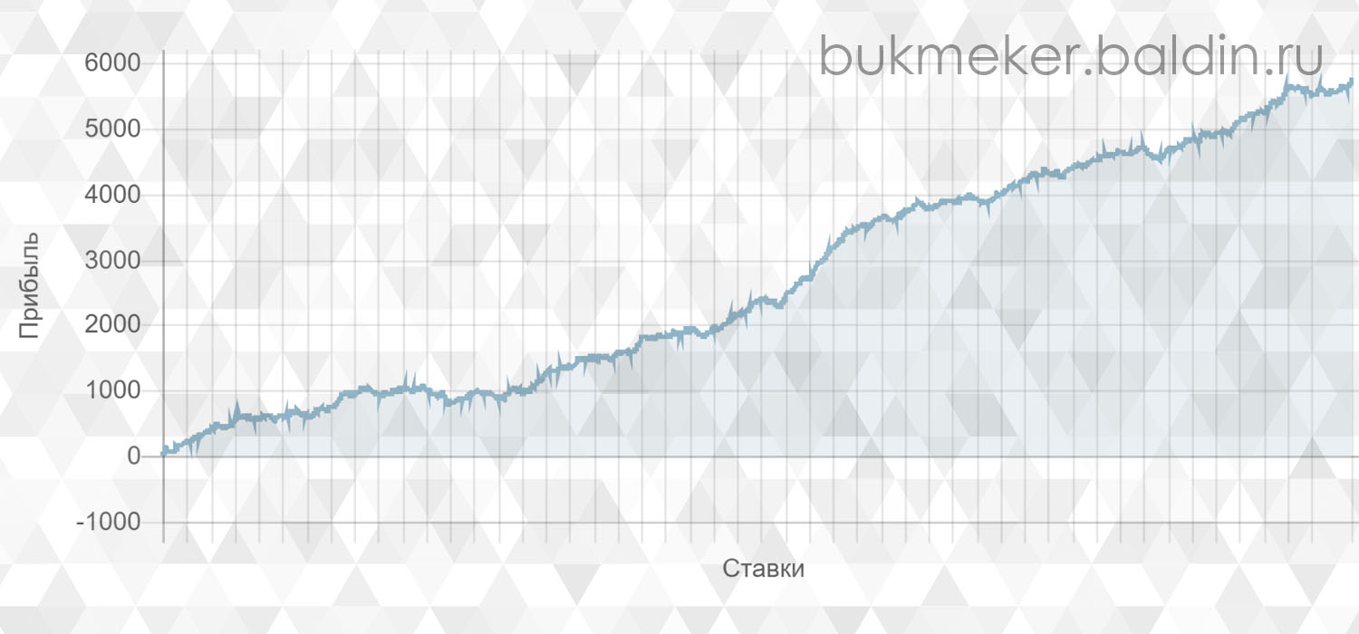 ИИ — это уникальный авторский продукт компании 3BET